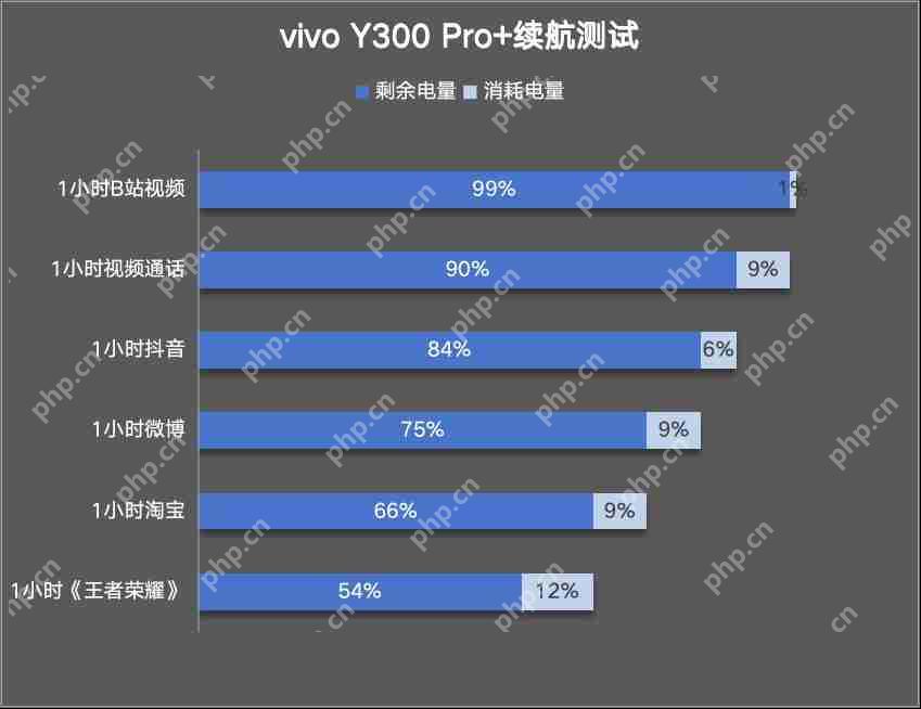 vivo Y300 Pro+评测：同档续航最强？