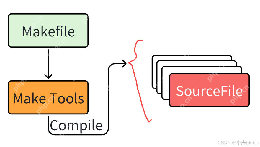 自动化构建-make/Makefile 【Linux基础开发工具】
