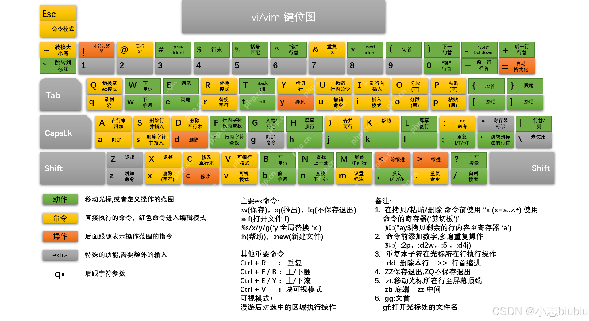 编辑器Vim基本模式和指令 –【Linux基础开发工具】