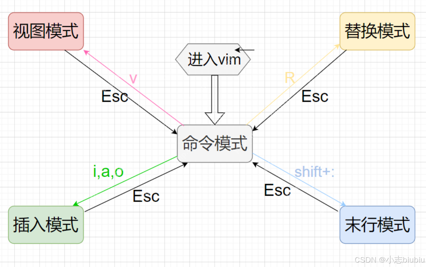 编辑器Vim基本模式和指令 –【Linux基础开发工具】