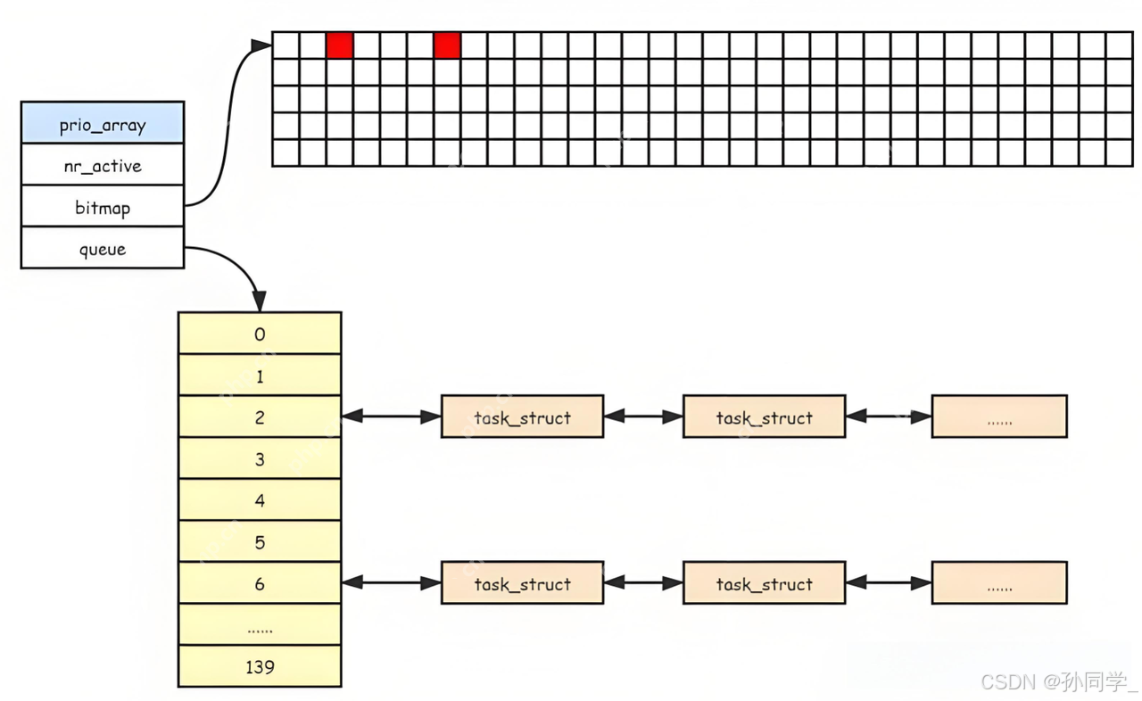 【Linux篇】进程状态（僵尸进程，孤儿进程），优先级与调度机制