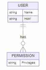 Centos7如何查询mysql用户