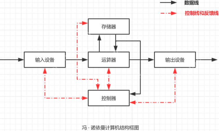 【Linux系统】计算机世界的基石：冯诺依曼架构与操作系统设计