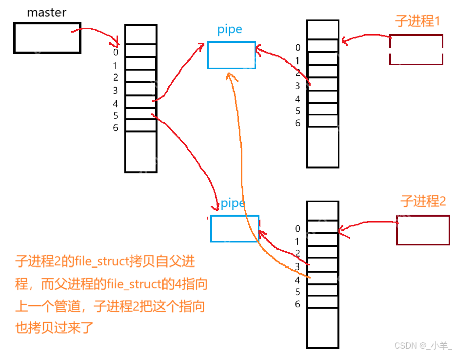 【Linux】IPC：匿名管道、命名管道、共享内存