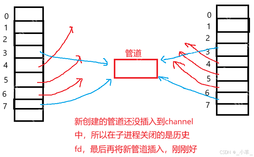 【Linux】IPC：匿名管道、命名管道、共享内存