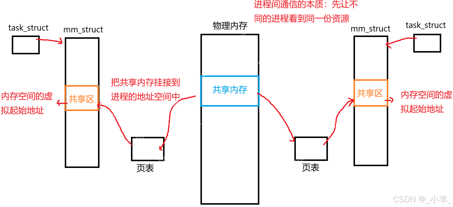 【Linux】IPC：匿名管道、命名管道、共享内存