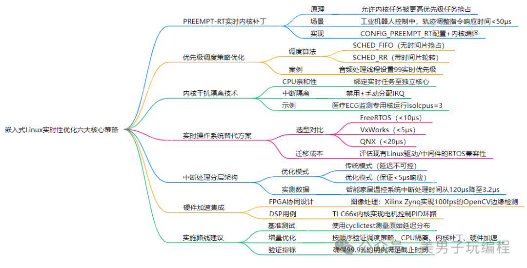 如何在Linux嵌入式系统中确保实时性？