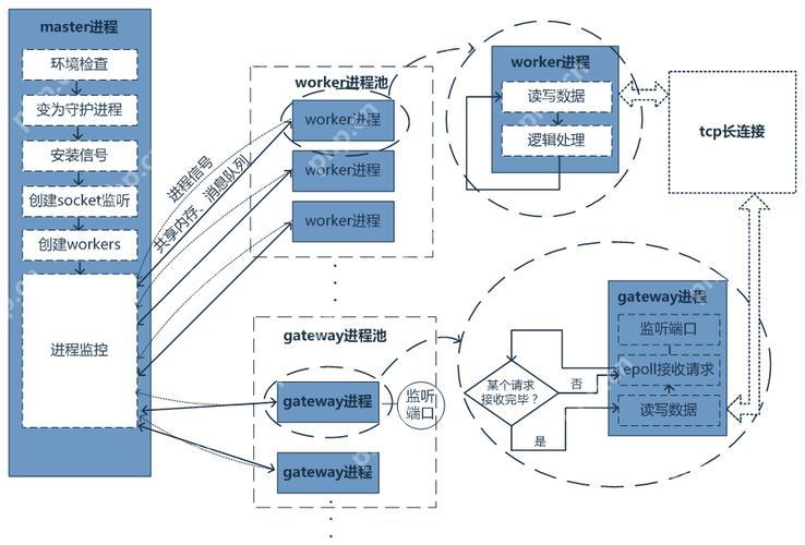 利用 Workerman 开发在线教育直播系统，有哪些关键技术点？