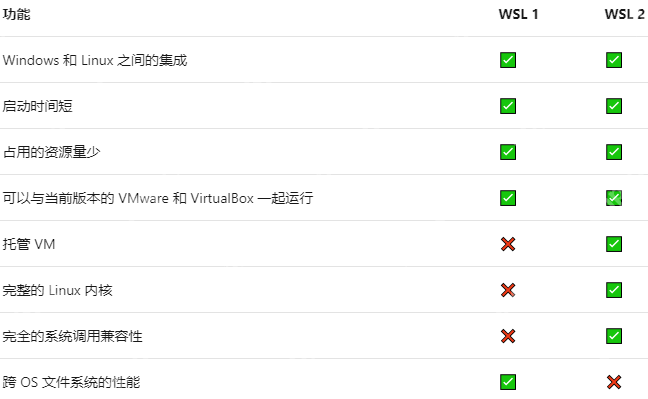 最详尽教程完整介绍-Windows 的 Linux 子系统-WSL1&WSL2