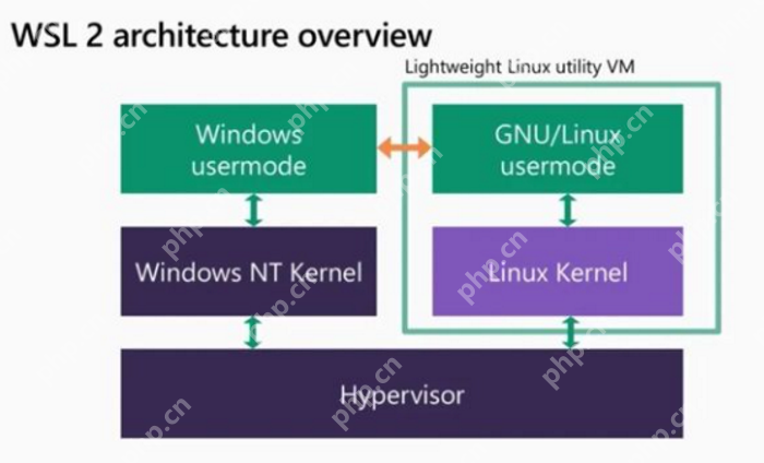 最详尽教程完整介绍-Windows 的 Linux 子系统-WSL1&WSL2