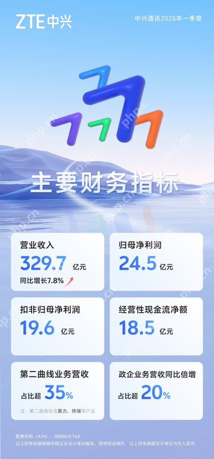 中兴通讯：AI创新驱动，2025年首季营收同比增长7.8%  第二曲线营收占比超35%