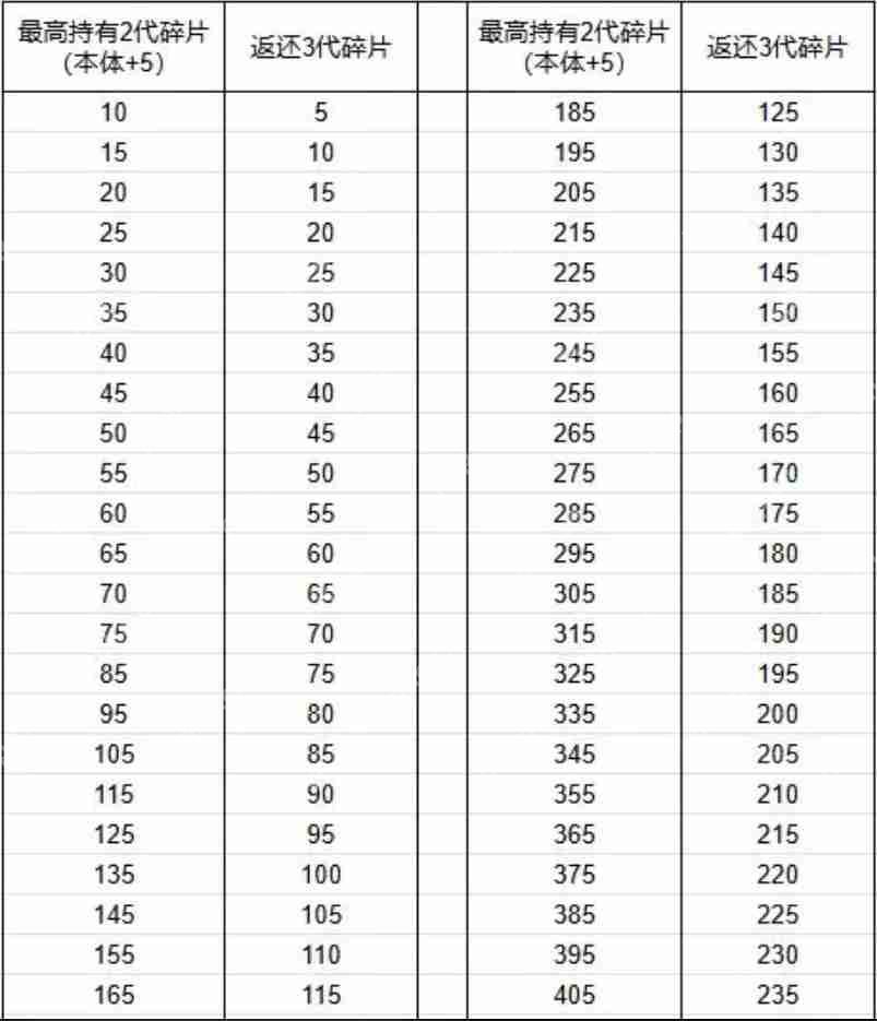 出发吧麦芬三代麦乐兽碎片转换表