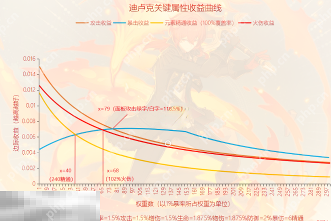 原神迪卢克毕业面板是多少 迪卢克毕业面板数据一览