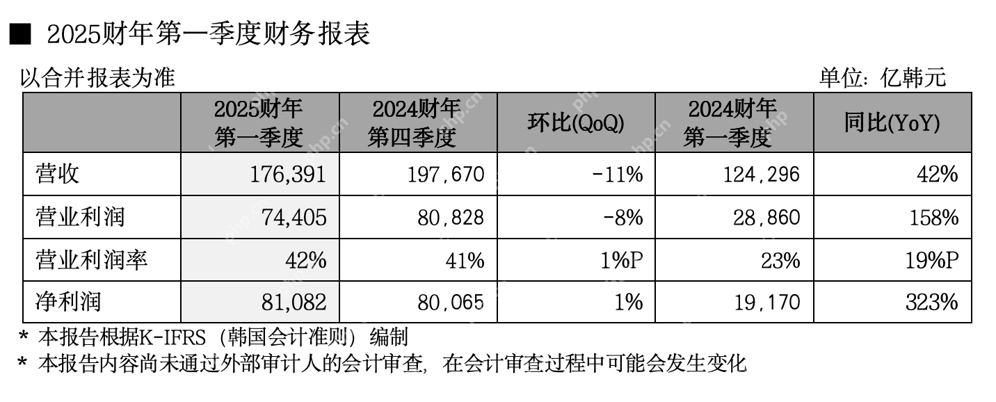 SK海力士发布2025一季报：收入和营利创下历史第二高