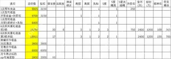 闪烁之光充值攻略