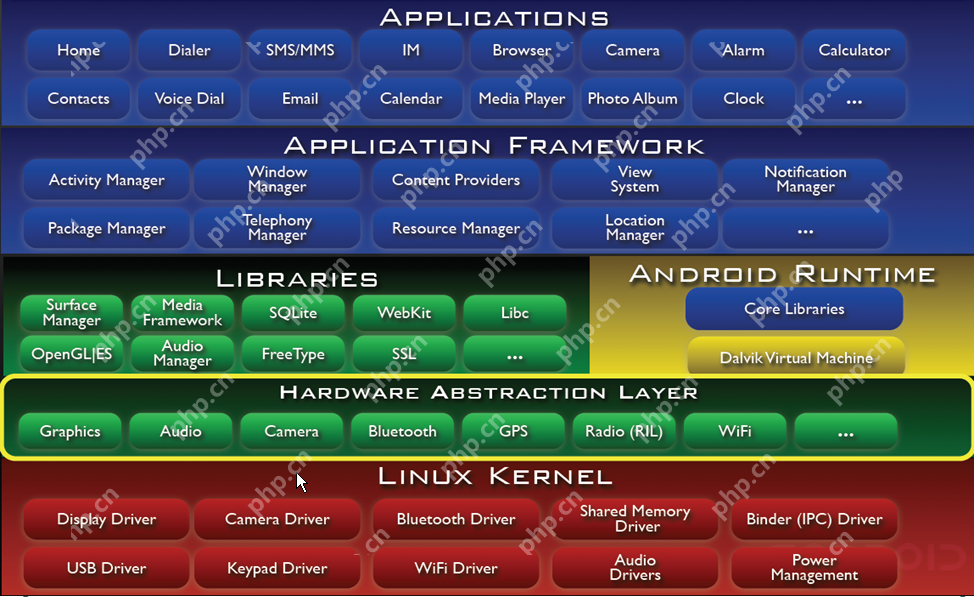 【Android 应用开发】对Android体系结构的理解–后续会补充