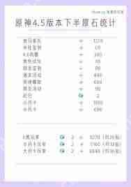 原神5.5上半能获取多少原石-原神5.5上半原石数量汇总