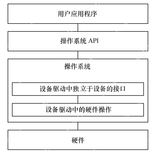 LINUX驱动