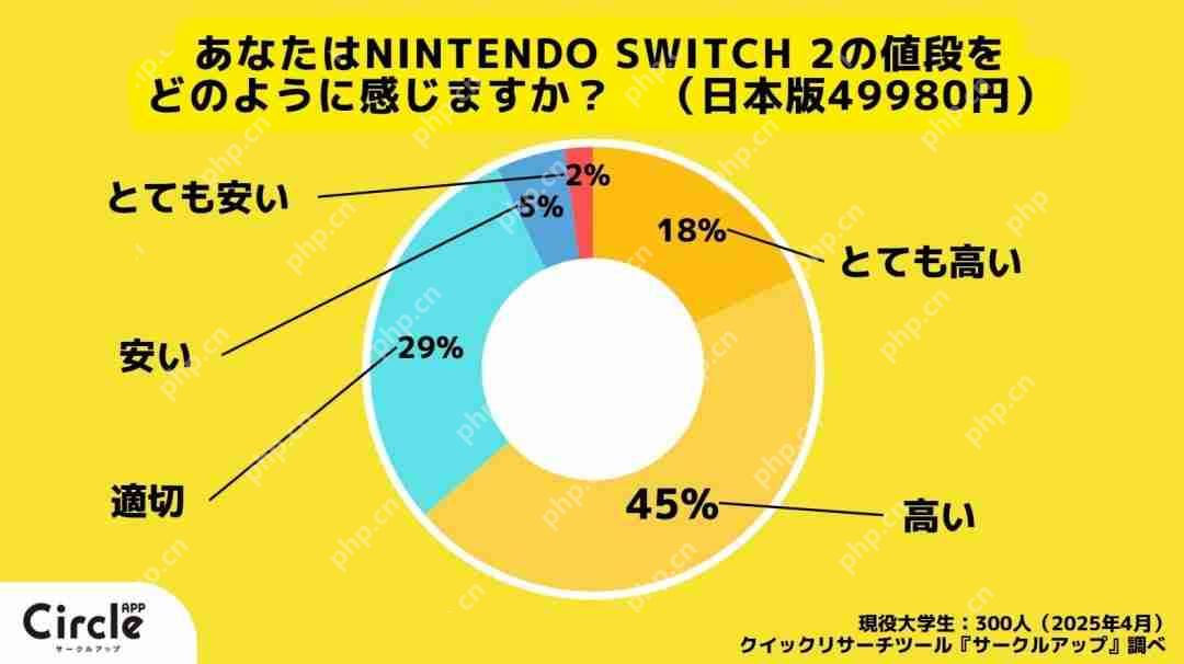 调查显示：超七成日本年轻人没有计划购买Switch2