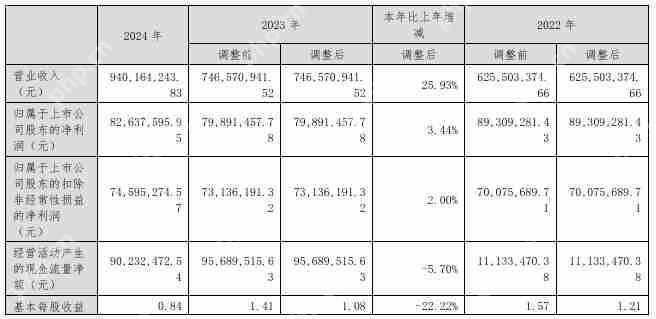 安培龙2024年营收9.4亿元，净利润同比增长3.44%