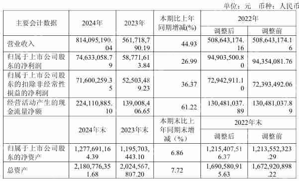 统联精密2024年营收8.14亿元，净利润同比增长26.99%
