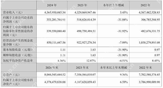 奥士康2024年营收45.7亿元，今年Q1净利润同比微增0.61%