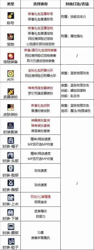 dnf110版本刺客附魔选什么-刺客110版本附魔推荐
