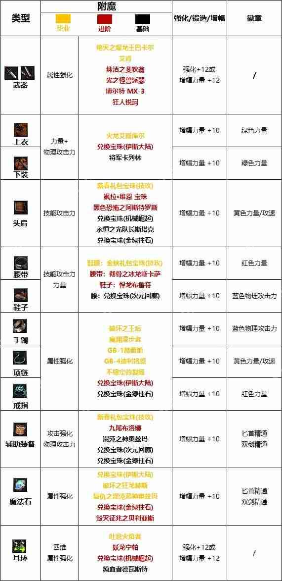 dnf110版本刺客附魔选什么-刺客110版本附魔推荐