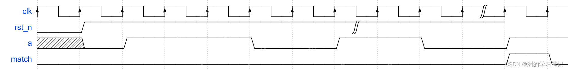 【Verilog刷题篇】硬件工程师进阶1|序列检测