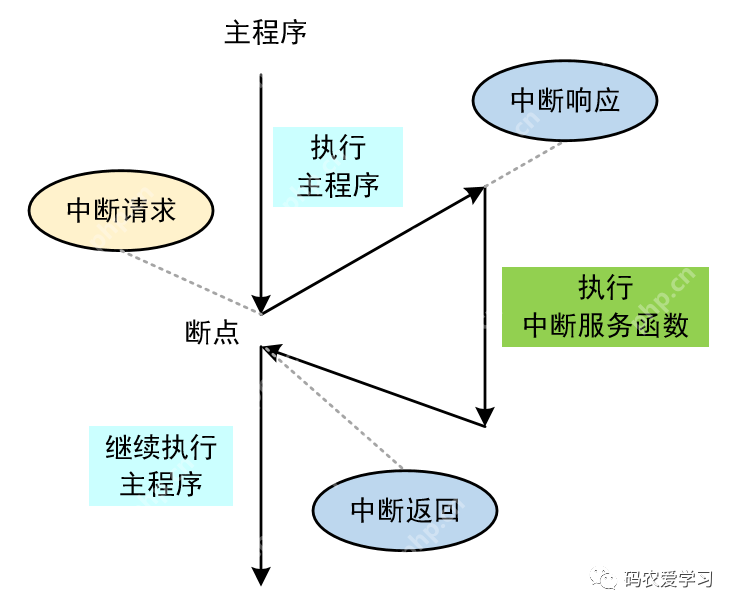 嵌入式基础知识-中断处理过程