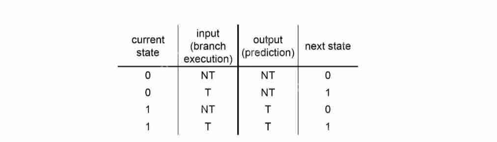 CPU pipeline面试题Q4：如何实现基于硬件的分支预测？
