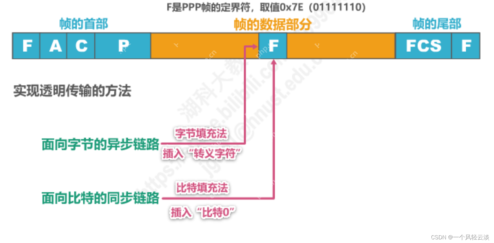 点对点协议PPP