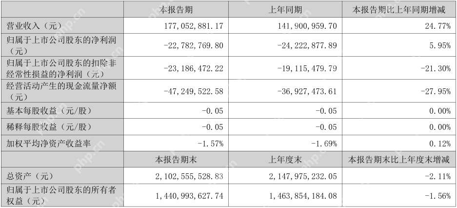 立昂技术2024年营收7.88亿元，今年Q1亏损2278.28万元