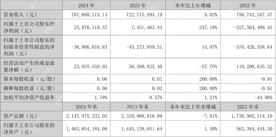 立昂技术2024年营收7.88亿元，今年Q1亏损2278.28万元