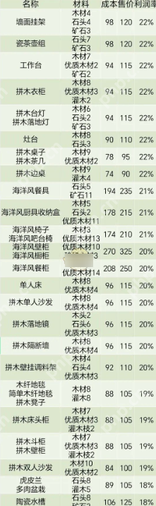 心动小镇家具售卖能赚多少  心动小镇家具售卖利润率介绍