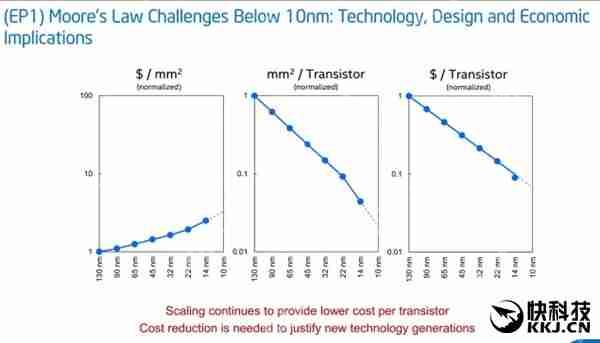 最强10nm！Intel Cannonlake处理器试产：提升50%