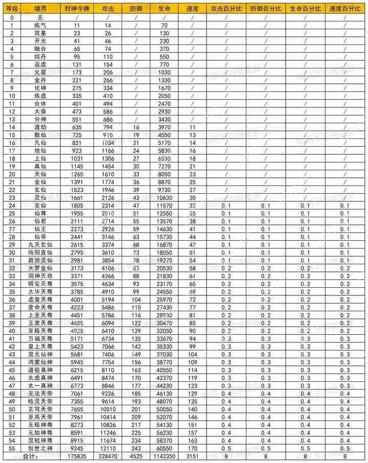 寻宝之旅境界升阶一览