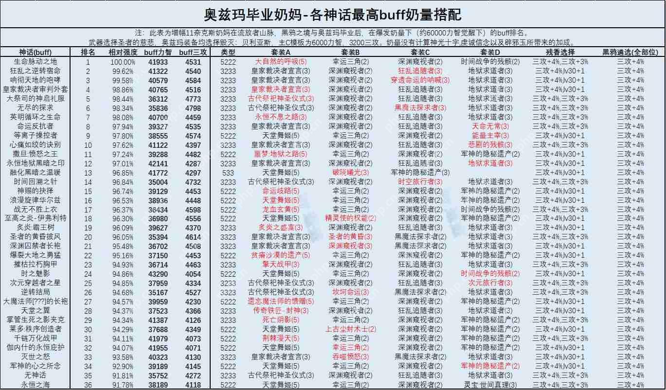 DNF奶妈2022最强毕业装备搭配-奶妈2022最强毕业装备攻略