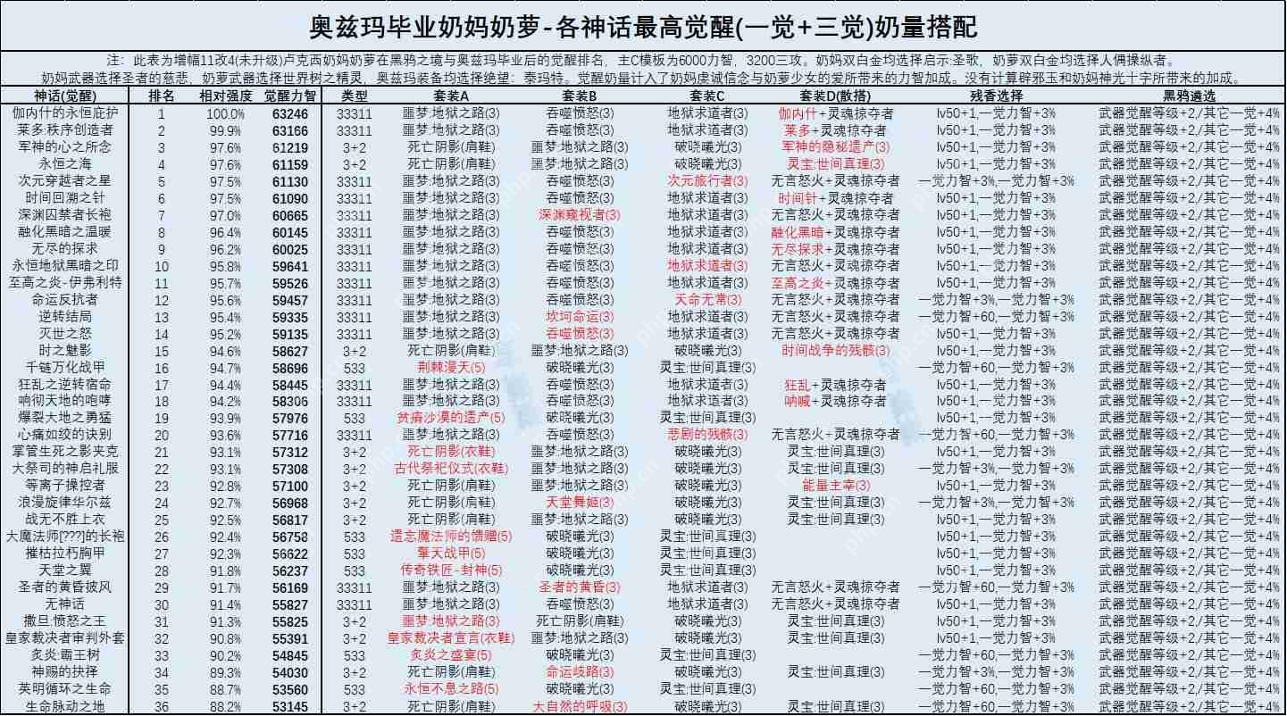 DNF奶妈2022最强毕业装备搭配-奶妈2022最强毕业装备攻略