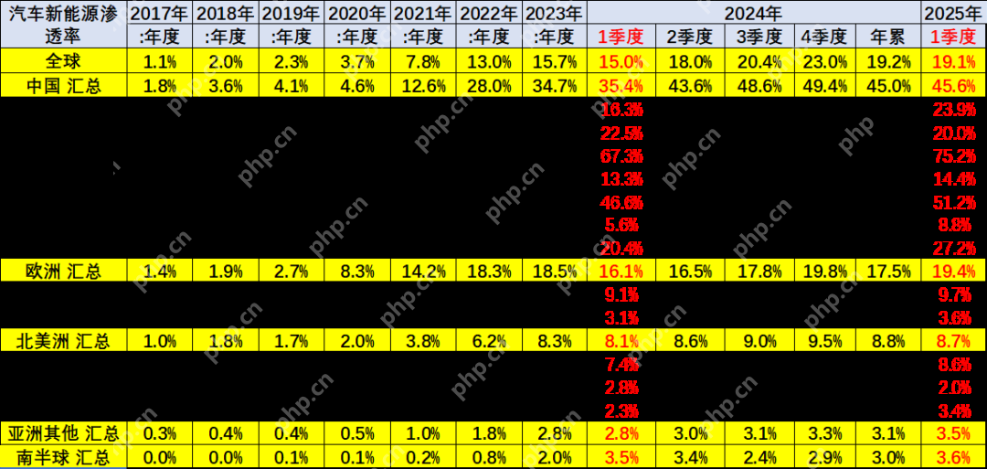 乘联会崔东树：1-3月中国占世界新能源车份额68%，自主品牌海外持续走强