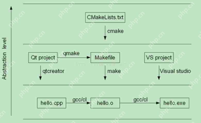 make makefile cmake qmake都是什么，有什么区别？