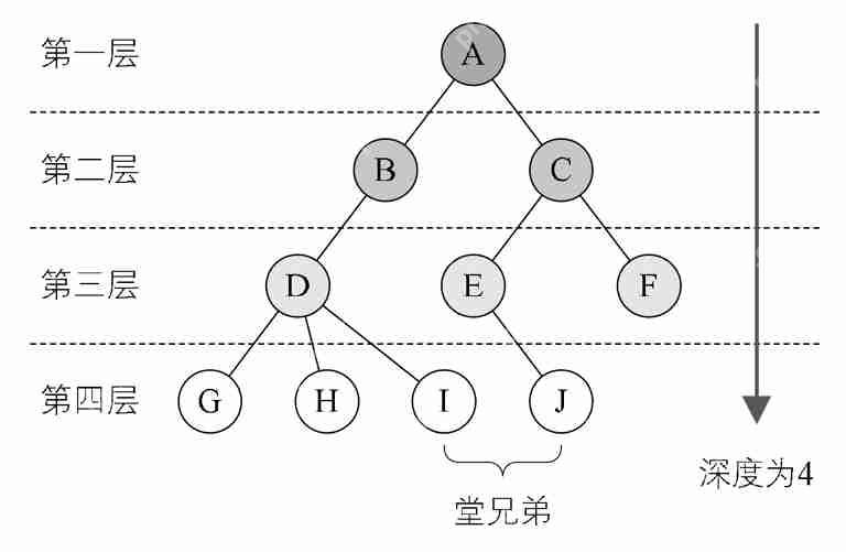 数据结构基础温故-4.树与二叉树（上）