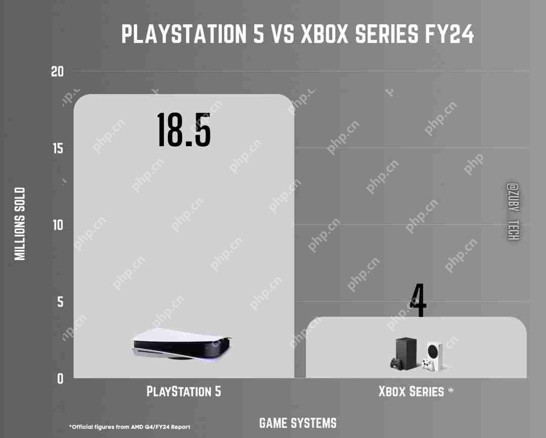 PS5过去一年销量是Xbox五倍 索尼确认正在更多国家生产主机