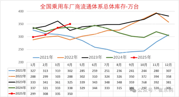 2025年4月末全国乘用车库存350万辆 预计库存57天