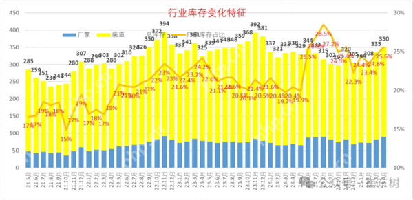 2025年4月末全国乘用车库存350万辆 预计库存57天