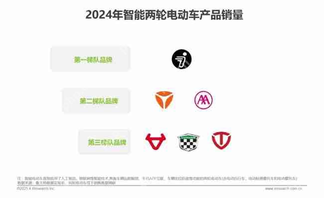 九号多维度稳居行业第一！《2025年中国两轮电动车行业研究报告》权威发布