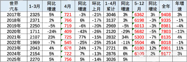 2025年1-4月全球汽车销量超3000万辆 中国份额33%