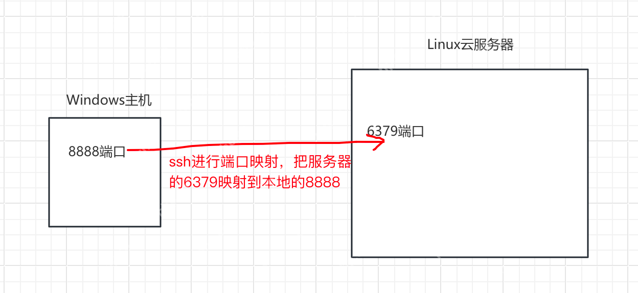 【redis】reids 客户端的连接（Windows和mac）