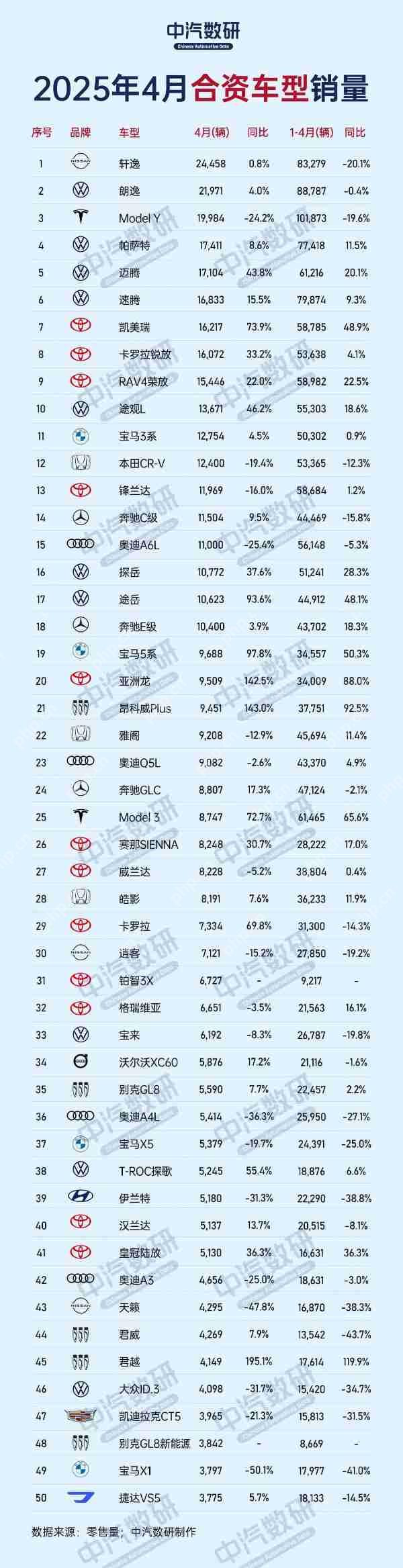 4月合资车型销量TOP50公布：特斯拉Model Y仅排第三