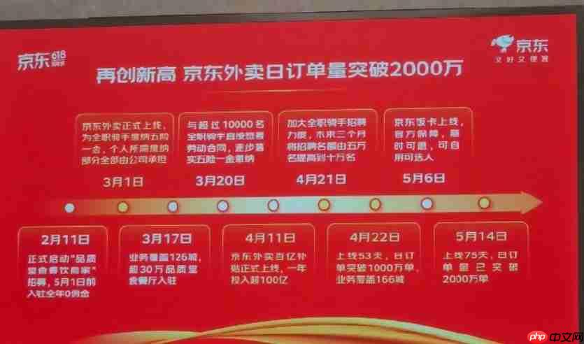 京东外卖屡被约谈，谁在“打脸”刘强东？